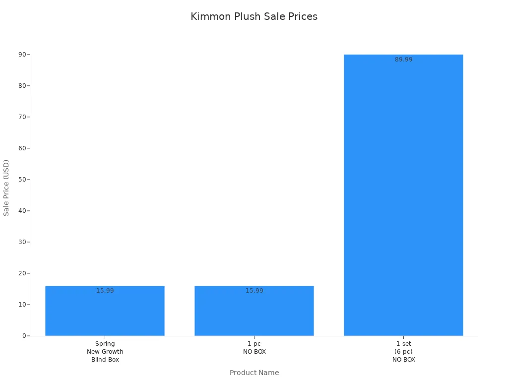 Gráfico de barras comparando os preços de venda das linhas de pelúcia colecionáveis da Kimmon Plush