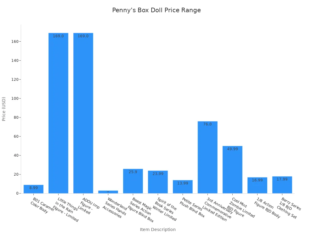 Bar Chart Showing The Price Range Of Penny's Box Dolls