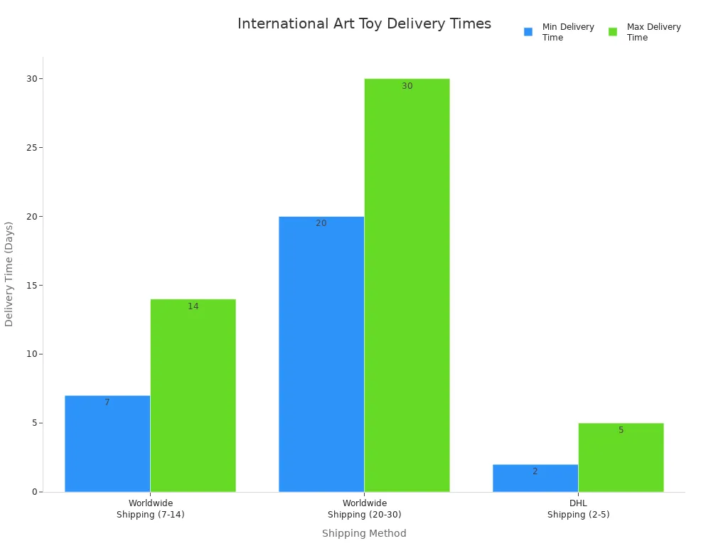 Gráfico de barras comparando os prazos de entrega de diferentes métodos de remessa internacional para brinquedos artísticos