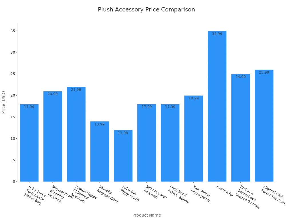 Tabla comparativa de precios del bolso con cremallera Baby Three y otros accesorios de peluche similares