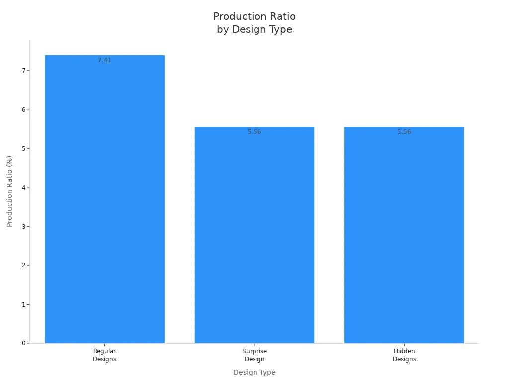 Gráfico de barras comparativo de los ratios de producción de los diseños normal, sorpresa y oculto