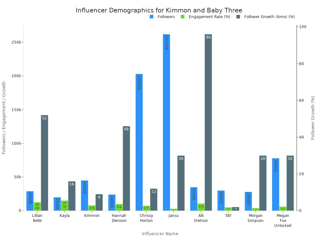 Gráfico de barras en el que se comparan los seguidores, el índice de participación y el crecimiento de seguidores de los influencers relacionados con los productos Kimmon y Baby Three.