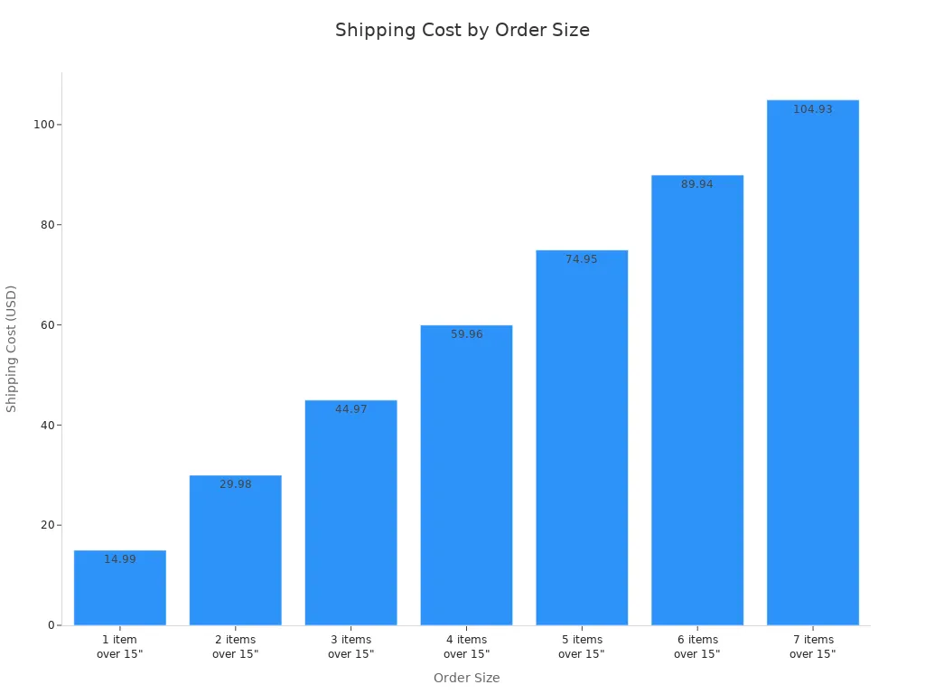 Bar Chart Showing Shipping Cost Increases With Order Size For Blind Boxes