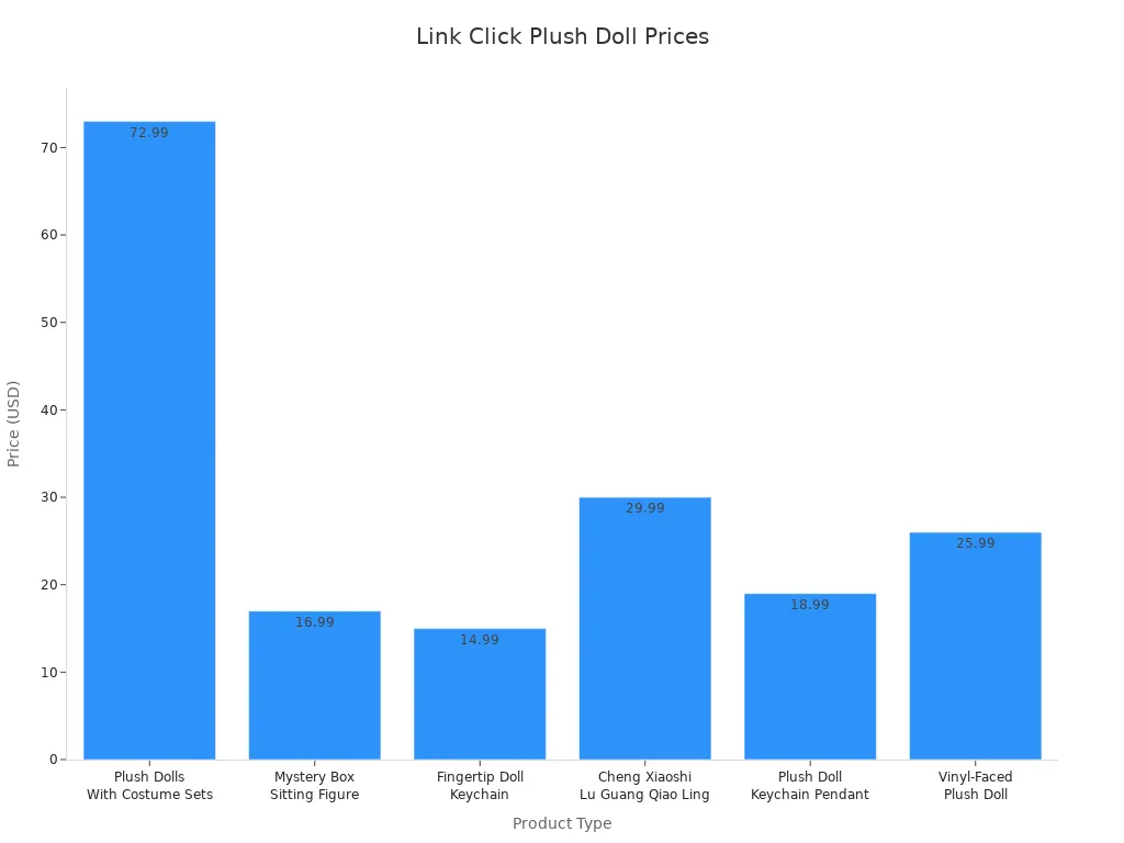 Bar Chart Comparing Prices Of Link Click Plush Dolls And Badges